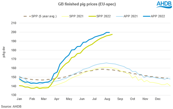 graph tracking the prices for GB deadweight pigs